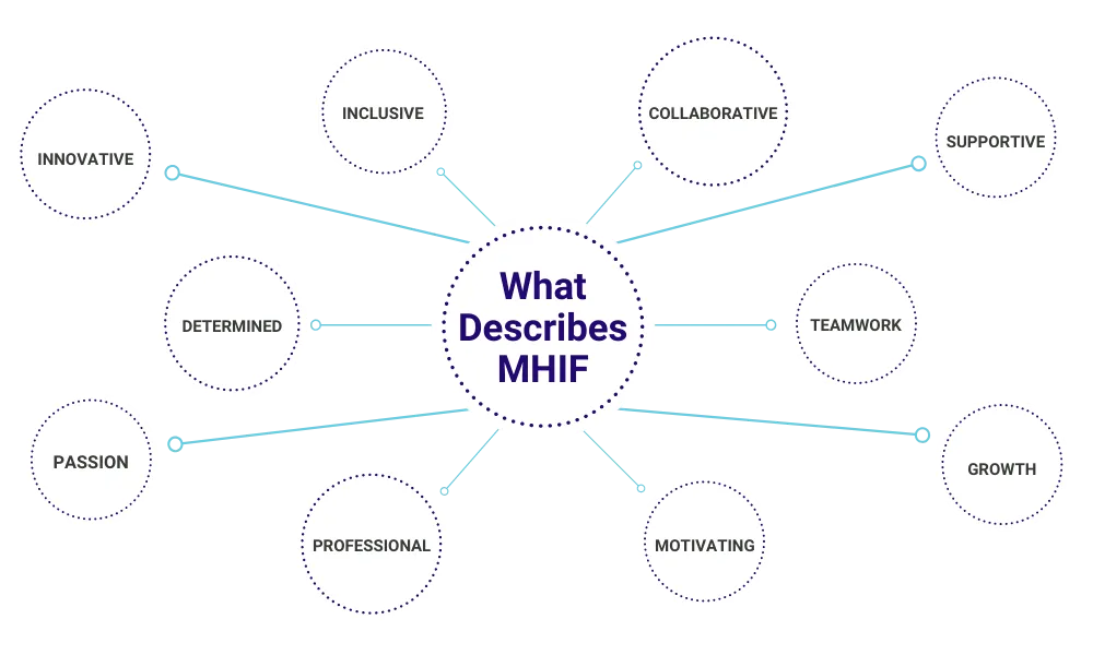 What Describes MHIF? Innovative inclusive collaborative supportive determined teamwork passion professional motivating growth