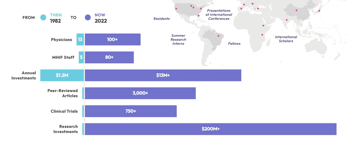 MHIF in Numbers, from 1982 to Today