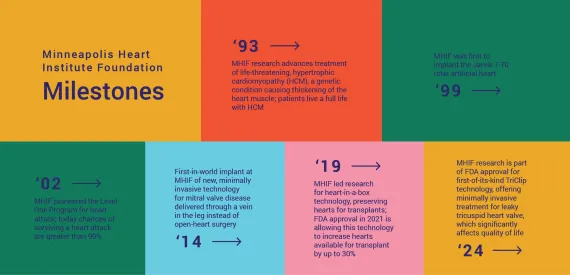 MHIF milestones