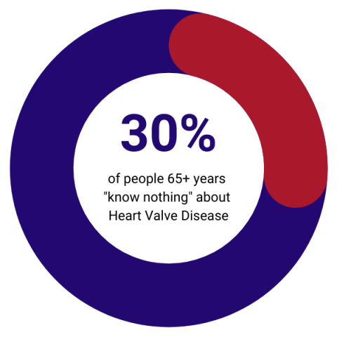 30% of people know nothing about heart valve disease
